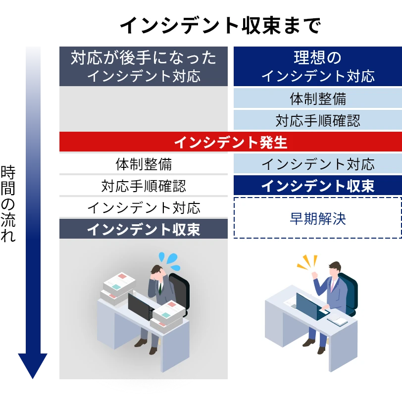 事前のセキュリティ対策が<br>インシデント収束までの<br>明暗を分ける！